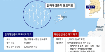 대한전선, 안마해상풍력 해저케이블 공급 계약 수주…1816억 규모