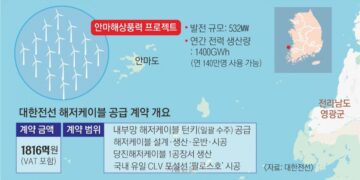 안마해상풍력 해저케이블… 대한전선 ‘턴키’ 계약 체결