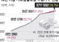 [단독] ‘빈곤의 덫’에 빠졌다… 기초수급 가구 20%, 10년 이상 지원받아