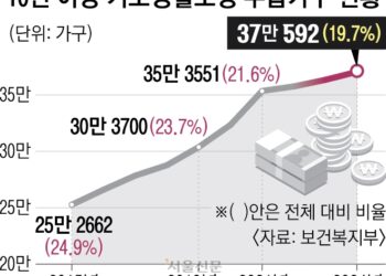 [단독] ‘빈곤의 덫’에 빠졌다… 기초수급 가구 20%, 10년 이상 지원받아