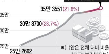 [단독] ‘빈곤의 덫’에 빠졌다… 기초수급 가구 20%, 10년 이상 지원받아