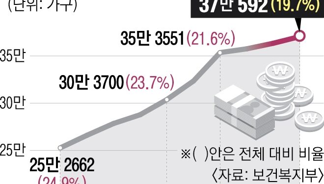 [단독] ‘빈곤의 덫’에 빠졌다… 기초수급 가구 20%, 10년 이상 지원받아