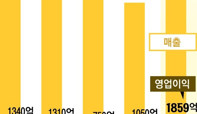 카카오 2분기 ‘어닝 서프라이즈’, 카톡 개편… 전 국민 AI시대 연다