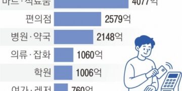 “소비쿠폰 생큐”… 음식점·주유소·마트 매출 ‘쑥’