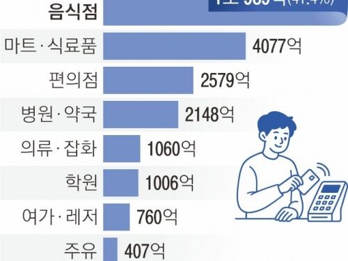 “소비쿠폰 생큐”… 음식점·주유소·마트 매출 ‘쑥’