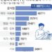“소비쿠폰 생큐”… 음식점·주유소·마트 매출 ‘쑥’