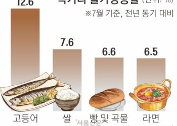 올라도 너무 오르네… 먹거리 물가 3.5% 상승 ‘1년 만에 최고’