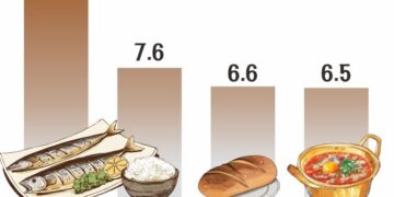 올라도 너무 오르네… 먹거리 물가 3.5% 상승 ‘1년 만에 최고’
