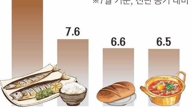 올라도 너무 오르네… 먹거리 물가 3.5% 상승 ‘1년 만에 최고’