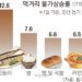 올라도 너무 오르네… 먹거리 물가 3.5% 상승 ‘1년 만에 최고’