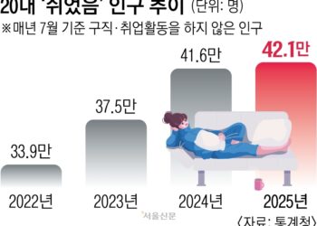 제조·건설·숙박음식업 ‘고용 한파’… 20대 쉬었음도 ‘역대 최대’