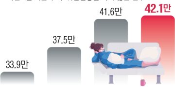 제조·건설·숙박음식업 ‘고용 한파’… 20대 쉬었음도 ‘역대 최대’