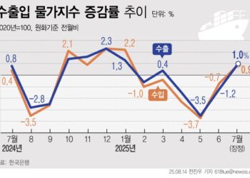 유가·환율 올라 수입 물가 6개월 만에 반등…수출 물가도 넉달 만에 상승