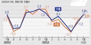 유가·환율 올라 수입 물가 6개월 만에 반등…수출 물가도 넉달 만에 상승