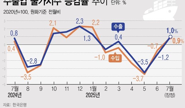 유가·환율 올라 수입 물가 6개월 만에 반등…수출 물가도 넉달 만에 상승