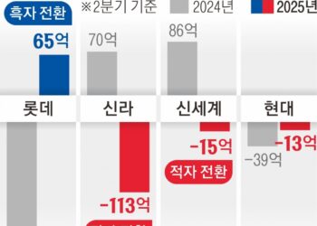 승자의 저주?… 인천공항 철수 롯데면세점 흑자, 신라·신세계 적자