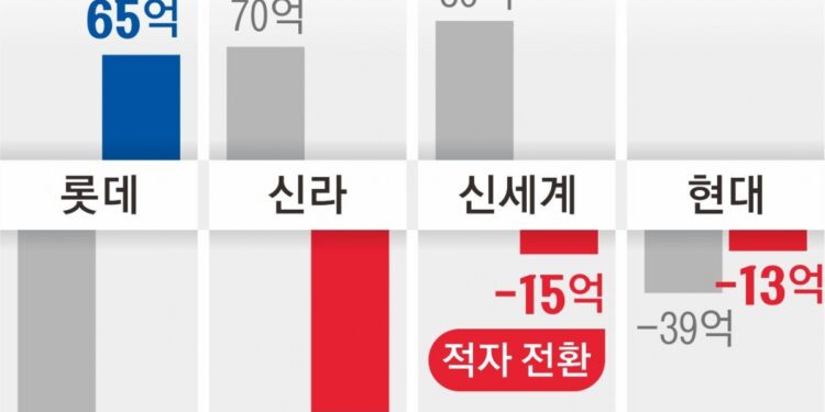 승자의 저주?… 인천공항 철수 롯데면세점 흑자, 신라·신세계 적자