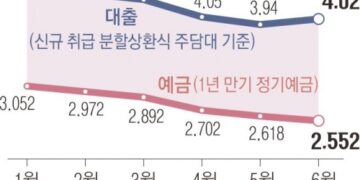 고강도 가계대출 규제의 역설… 예금금리 인하, 주담대는 유지
