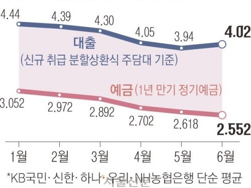 고강도 가계대출 규제의 역설… 예금금리 인하, 주담대는 유지