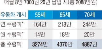 사망보험금 살아 있을 때 쓴다… 55세부터 연금으로 수령 가능