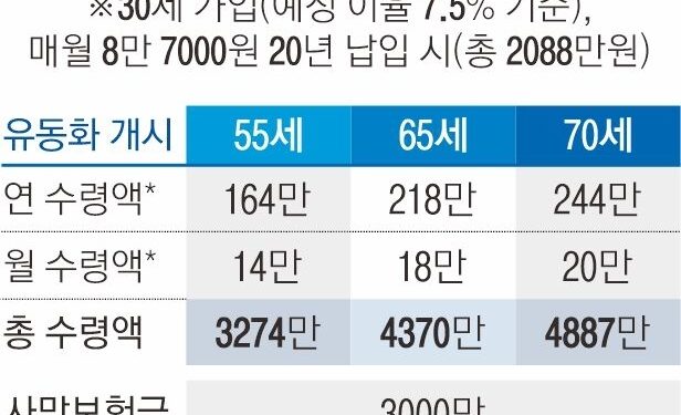 사망보험금 살아 있을 때 쓴다… 55세부터 연금으로 수령 가능