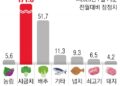 시금치 172%·배추 52% 폭등… 농수산 물가 2년 만에 최대폭 올라