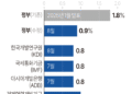 추경 편성·소비쿠폰 지급에도… 올해 경제성장률 0.9% 전망