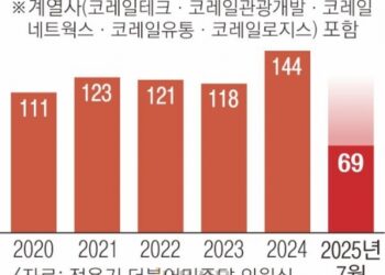 [단독] 열차 경보앱 지급 27%뿐… 희생자 2명 모두 없었다