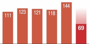 [단독] 열차 경보앱 지급 27%뿐… 희생자 2명 모두 없었다