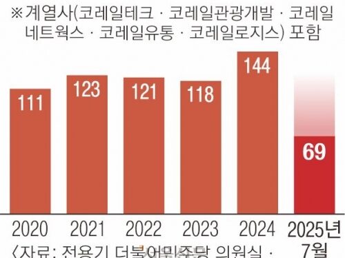 [단독] 열차 경보앱 지급 27%뿐… 희생자 2명 모두 없었다
