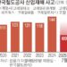 [단독] 열차 경보앱 지급 27%뿐… 희생자 2명 모두 없었다