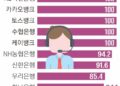노란봉투법 직격탄… 은행 콜센터 90% 이상 외주