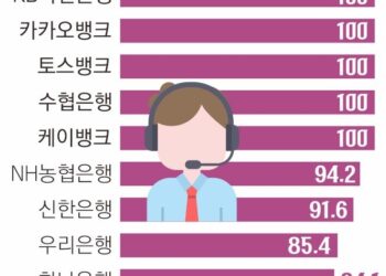 노란봉투법 직격탄… 은행 콜센터 90% 이상 외주