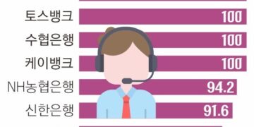 노란봉투법 직격탄… 은행 콜센터 90% 이상 외주