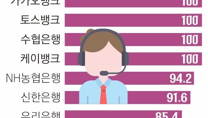 노란봉투법 직격탄… 은행 콜센터 90% 이상 외주