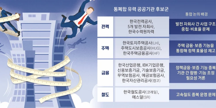 통폐합 특명에, 수장 임기 손보기?… 시퍼렇게 질린 공공기관