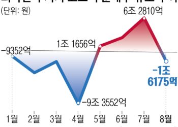 외국인 4개월 만에 ‘셀 코리아’… 상승세 이끈 ‘조·방·원’도 팔아