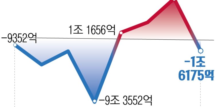외국인 4개월 만에 ‘셀 코리아’… 상승세 이끈 ‘조·방·원’도 팔아