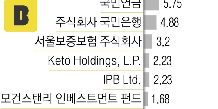 ‘사법 리스크’ 카카오, 카뱅 대주주 자격·스테이블코인 사업 안갯속