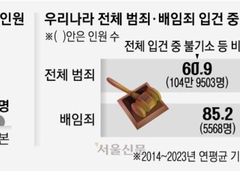 경총 “한국 배임죄 기소 인원, 日의 31배… 범위 축소·처벌 완화해야”