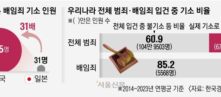 경총 “한국 배임죄 기소 인원, 日의 31배… 범위 축소·처벌 완화해야”
