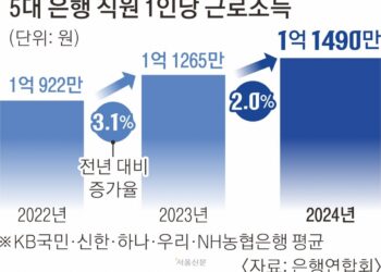 연봉 1억 은행원 “주 4.5일만 일할 것” 총파업 카드… 여론 싸늘