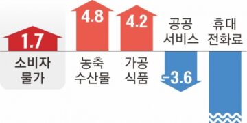 8월 물가 상승률 1.7%로 둔화… SKT 요금 할인이 끌어내렸다