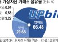 업비트 ‘계속 독주’… 코인 독과점 규제 빠진다