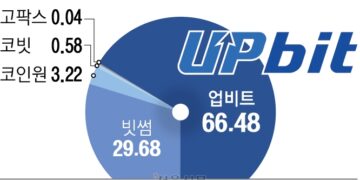 업비트 ‘계속 독주’… 코인 독과점 규제 빠진다