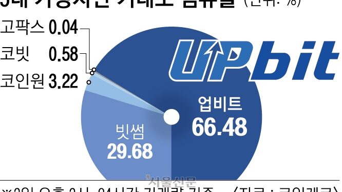 업비트 ‘계속 독주’… 코인 독과점 규제 빠진다