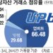 업비트 ‘계속 독주’… 코인 독과점 규제 빠진다