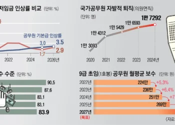 내년 공무원 임금 3.5% 인상… 공직 ‘엑소더스’ 막을 수 있을까