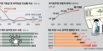 내년 공무원 임금 3.5% 인상… 공직 ‘엑소더스’ 막을 수 있을까