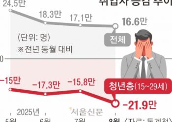 청년 취업 22만명 뚝… 30대 쉬었음 33만명 ‘최대’